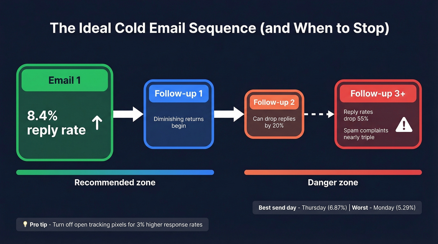 Optimal cold email follow-up sequence with reply rate decay