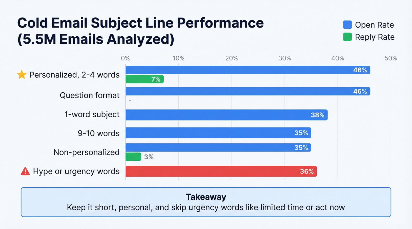 Subject line performance data visualization by type
