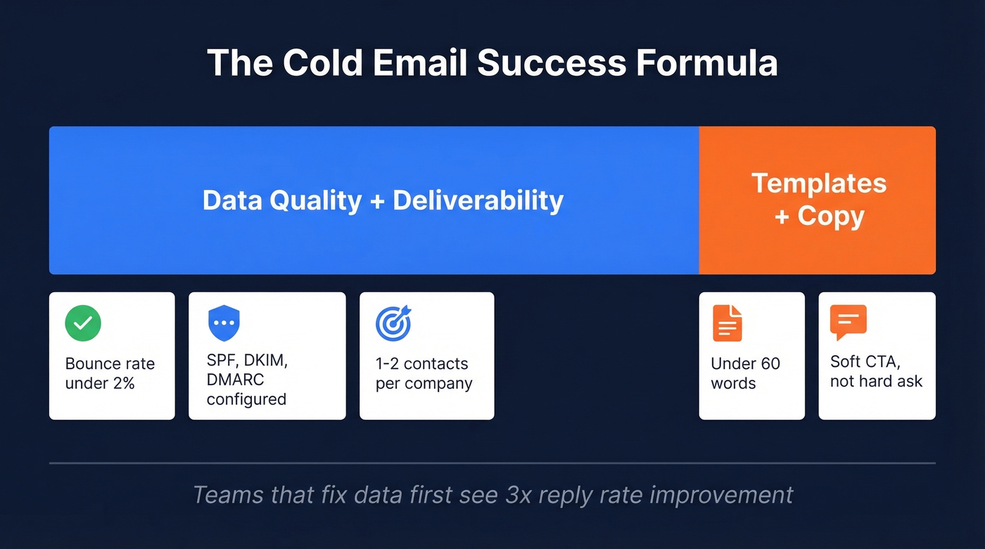Cold email success formula showing 80/20 split