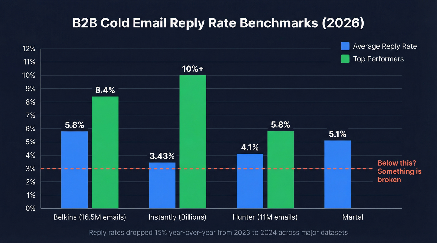 2026 B2B cold email reply rate benchmarks comparison chart