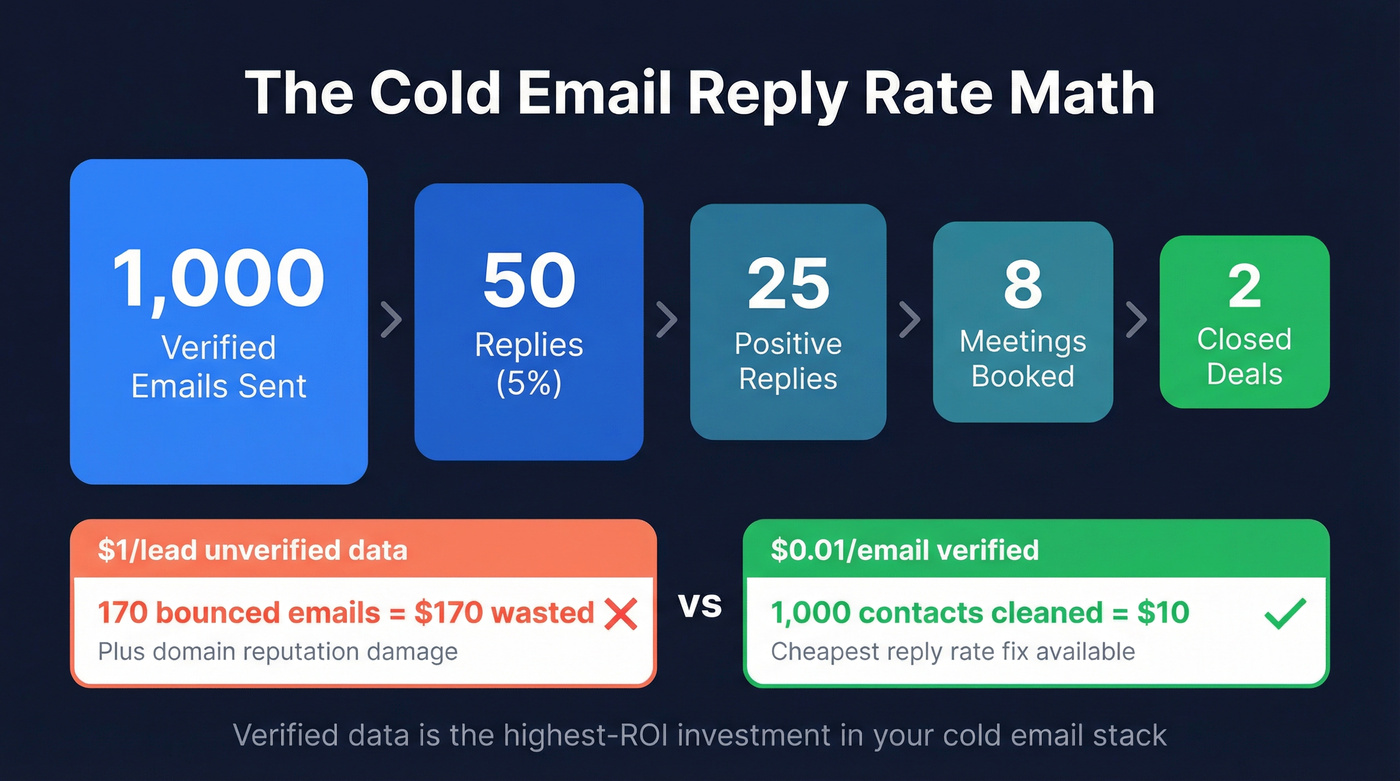 Cold email reply rate funnel math from sends to deals