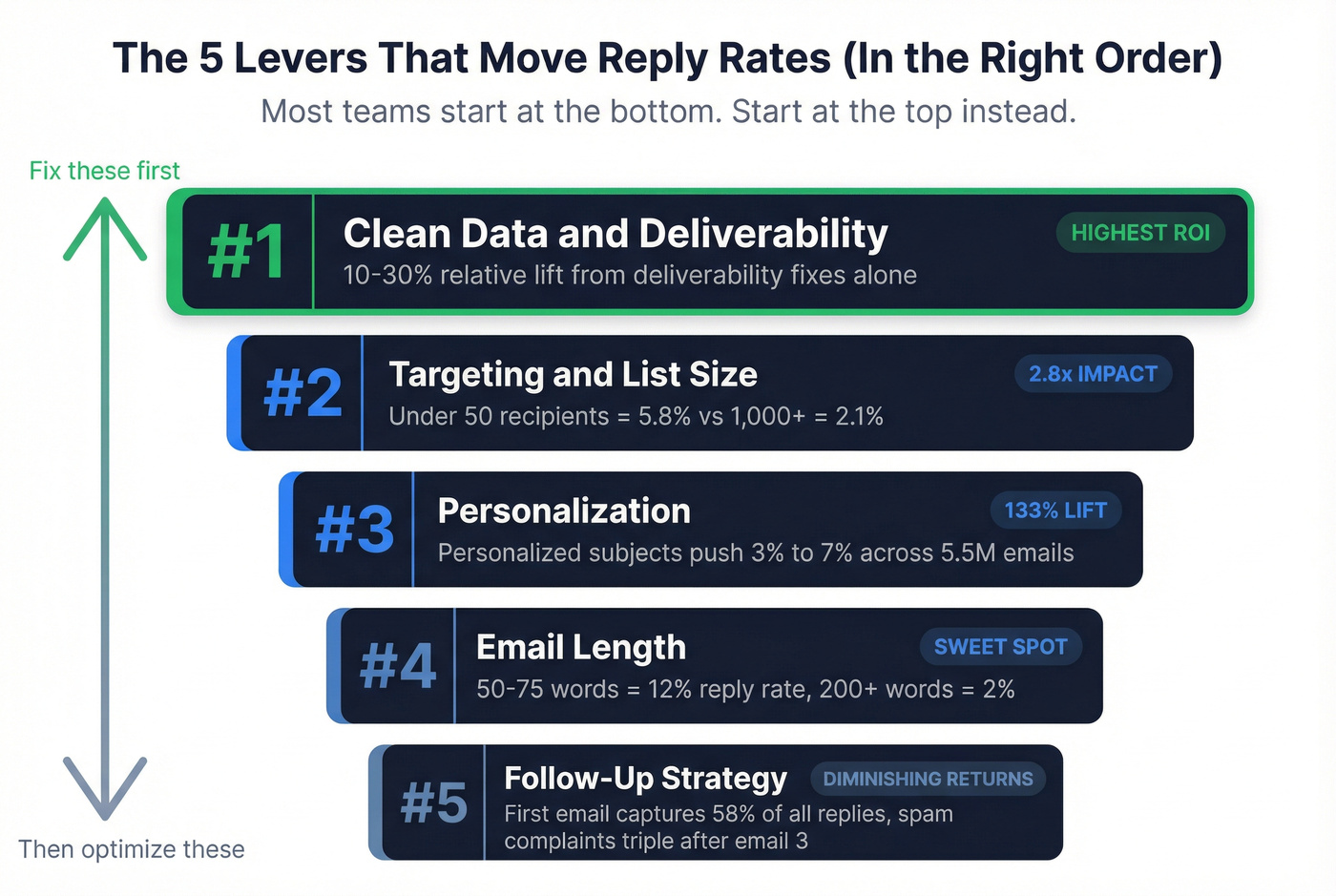 Five levers that improve cold email reply rates ranked by impact
