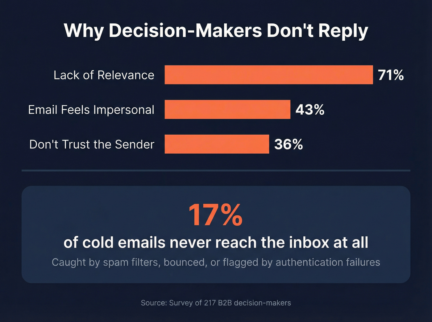 Why decision-makers ignore cold emails - top reasons breakdown