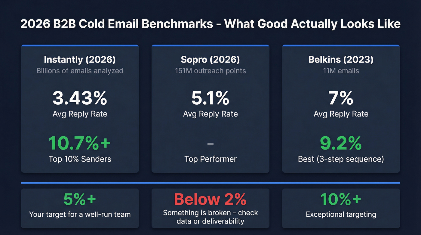 2026 cold email benchmark comparison across three major datasets