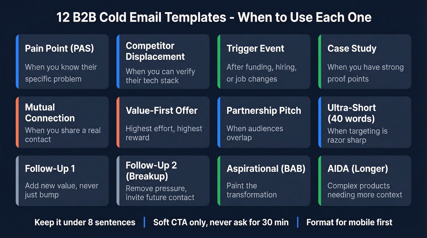 Visual overview of all 12 cold email template types and when to use each