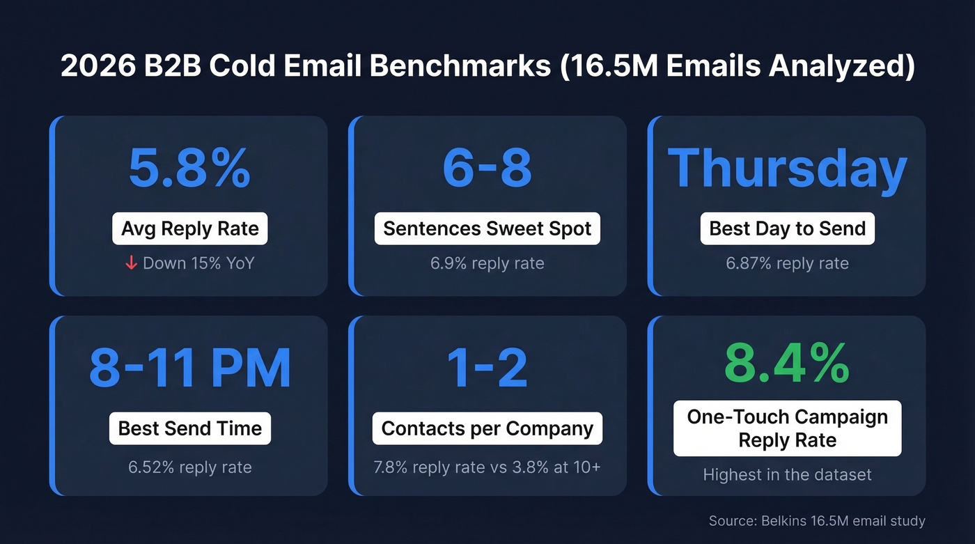 2026 cold email benchmark stats from 16.5M emails
