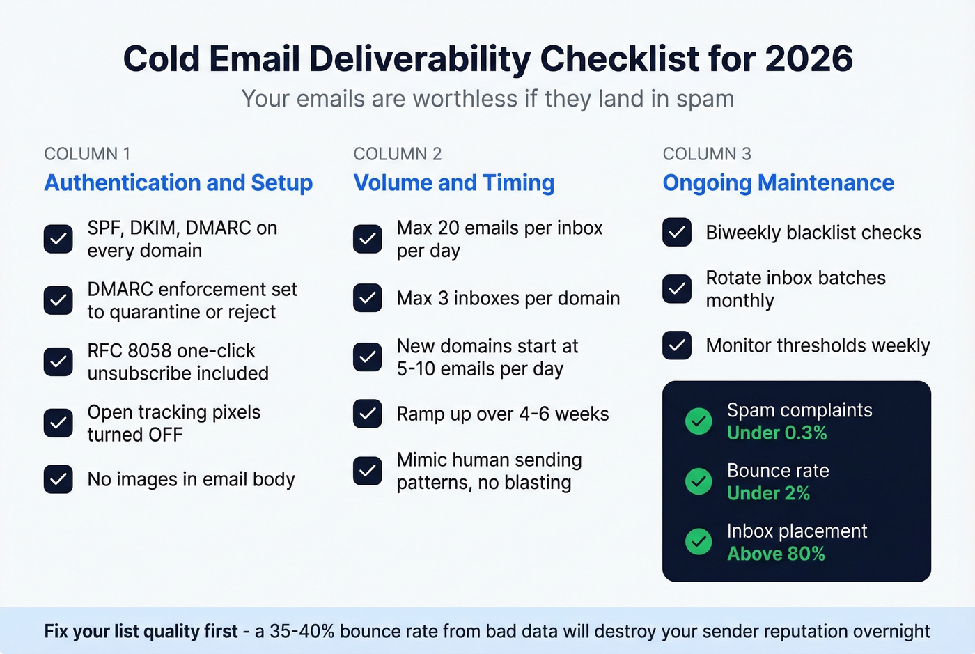 Cold email deliverability checklist with thresholds and setup requirements