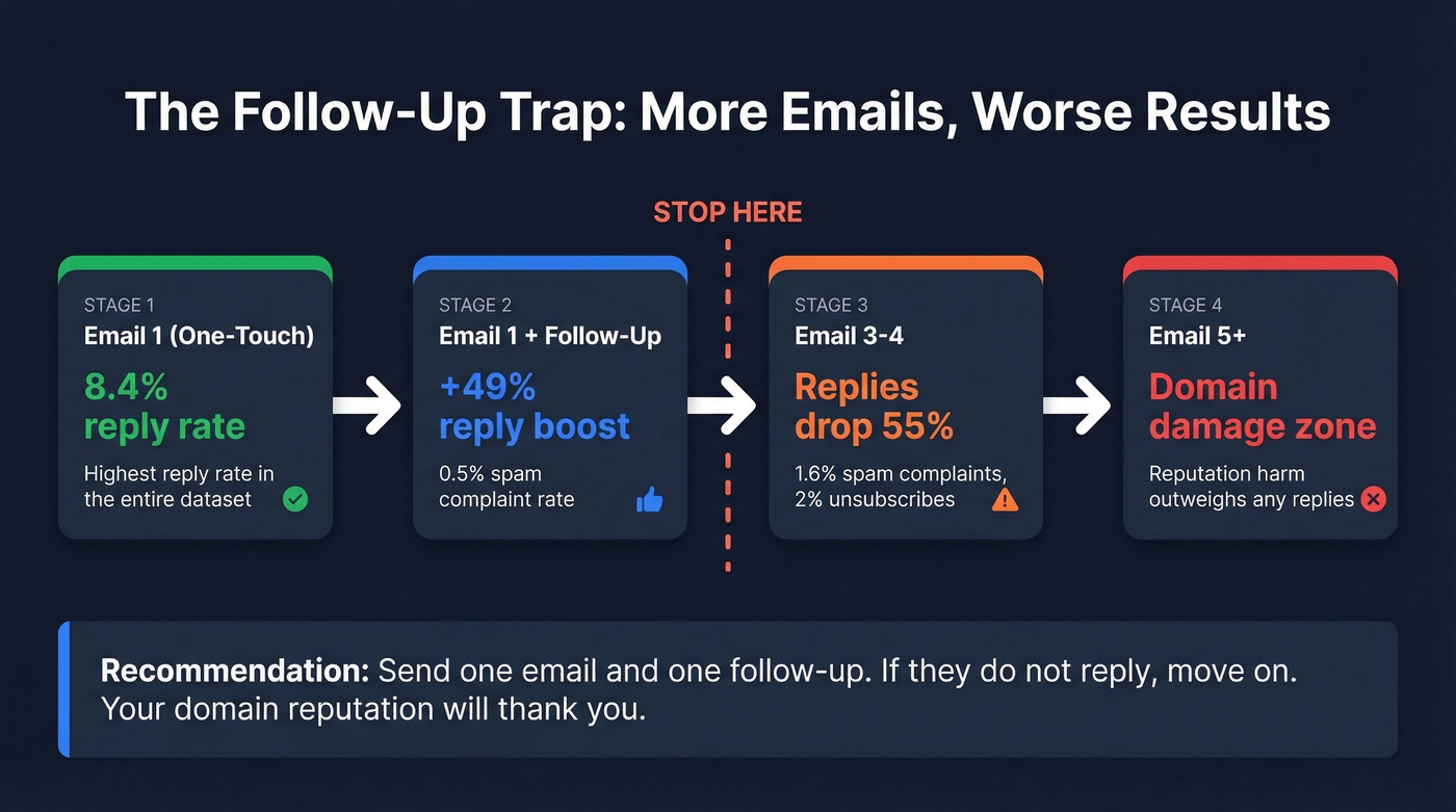 Follow-up diminishing returns showing optimal sequence length