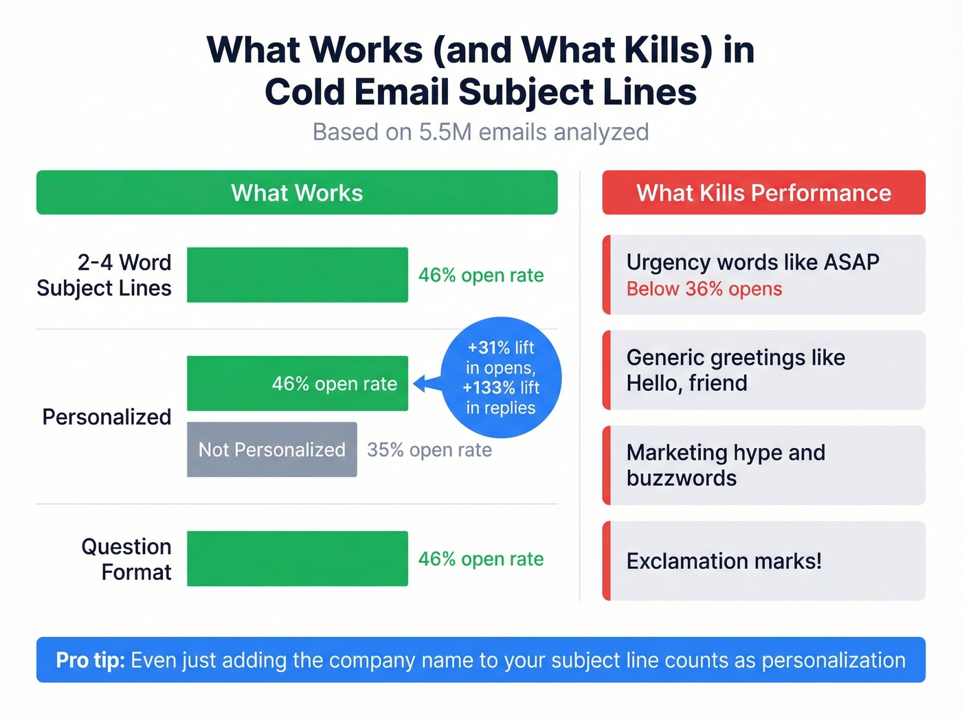 Subject line performance data from 5.5M email study