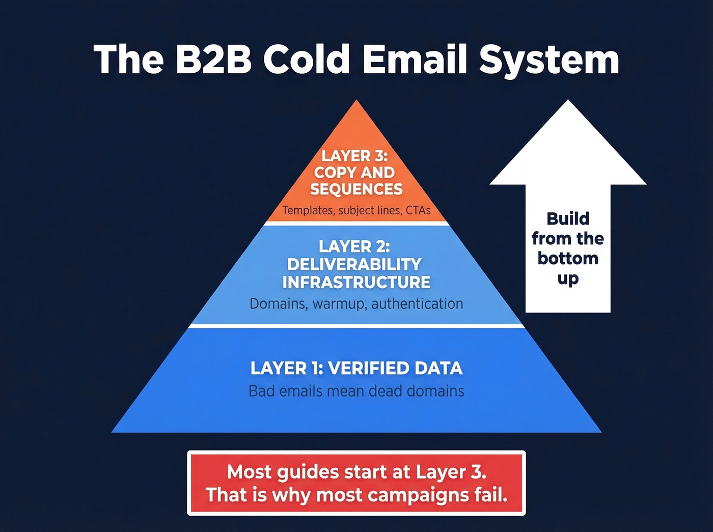 Three-layer cold email system pyramid diagram
