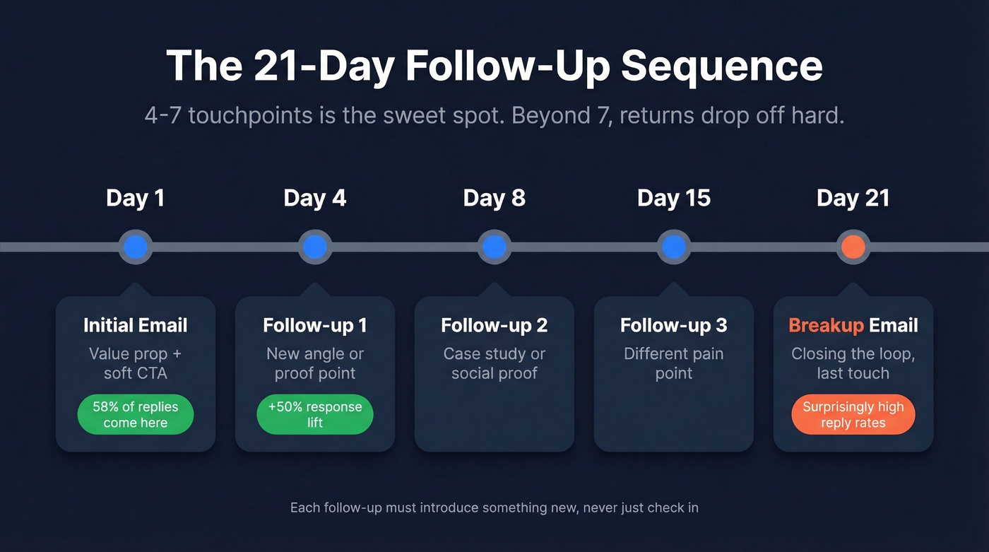 21-day cold email follow-up sequence timeline