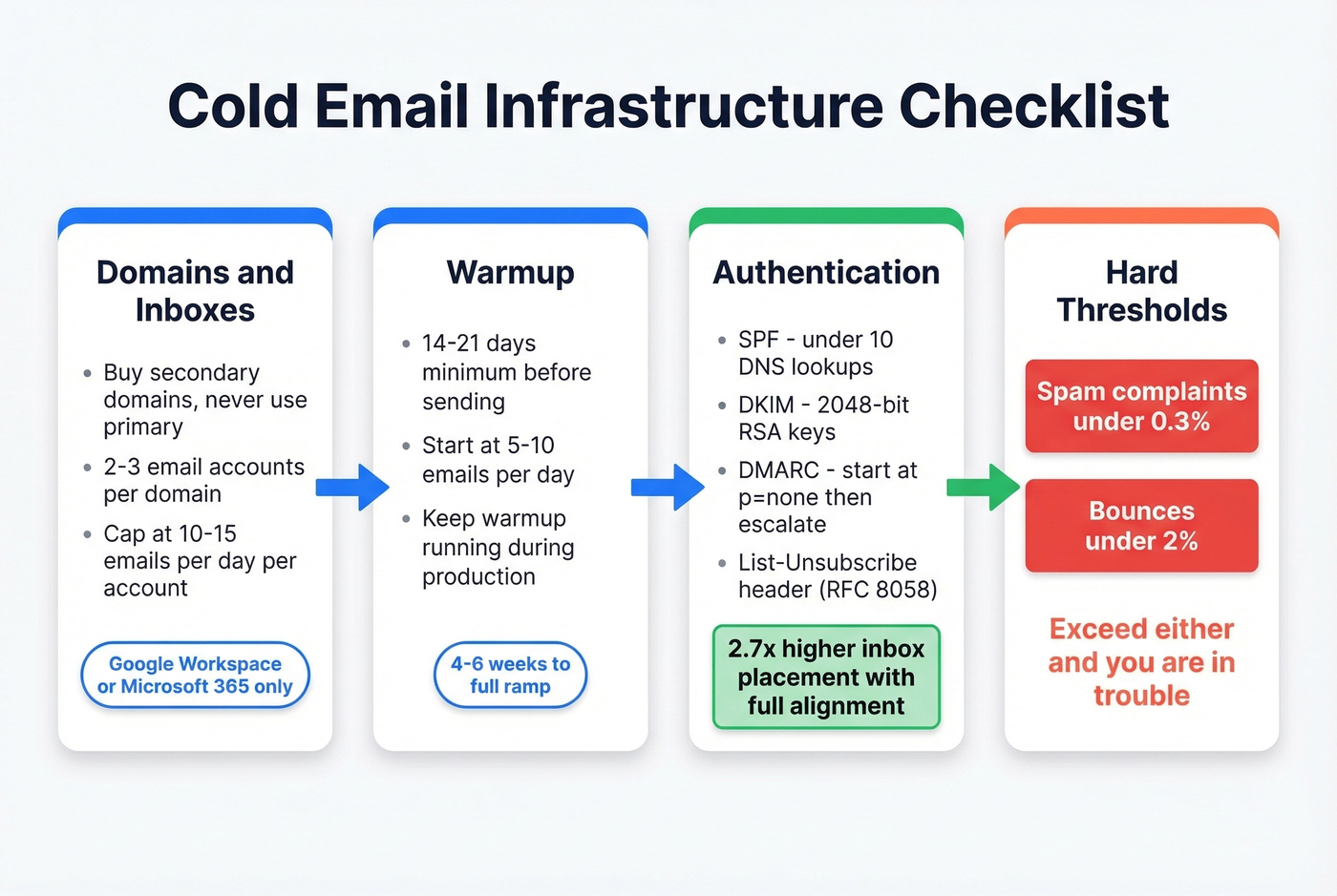 Cold email infrastructure setup checklist flow