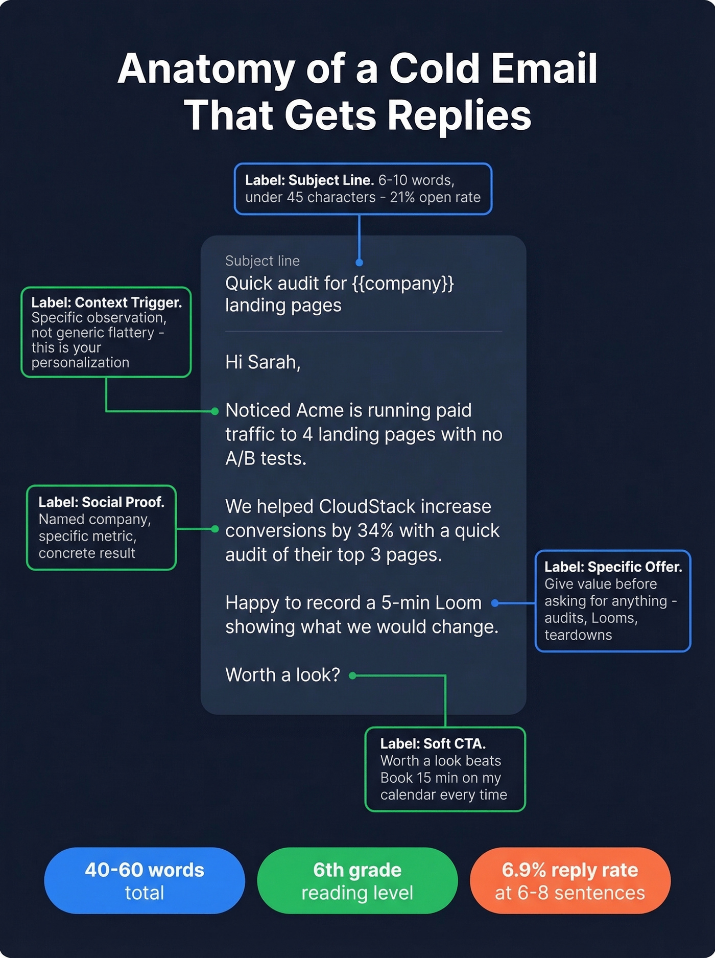 Anatomy of a high-performing 40-60 word cold email
