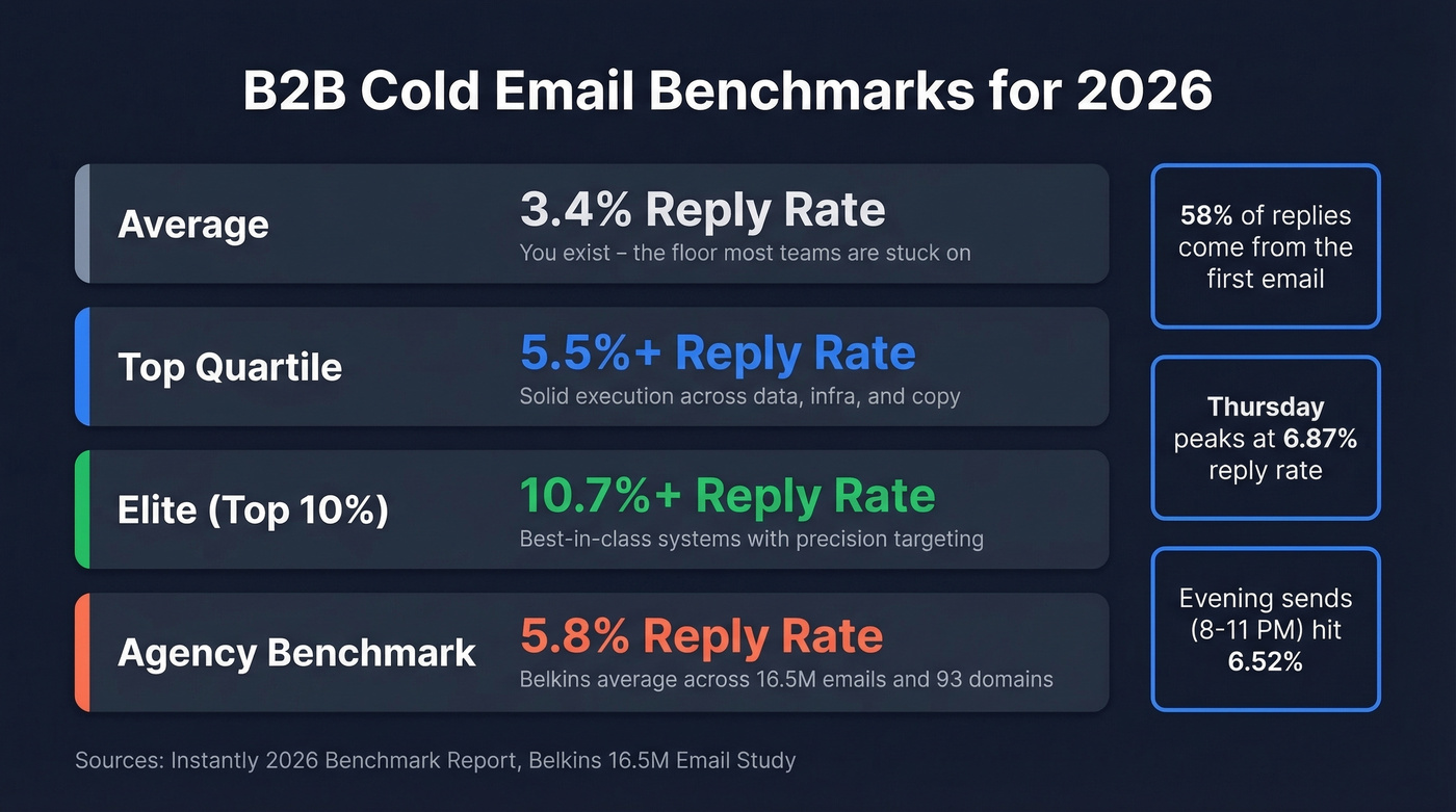 B2B cold email benchmark tiers with reply rates for 2026