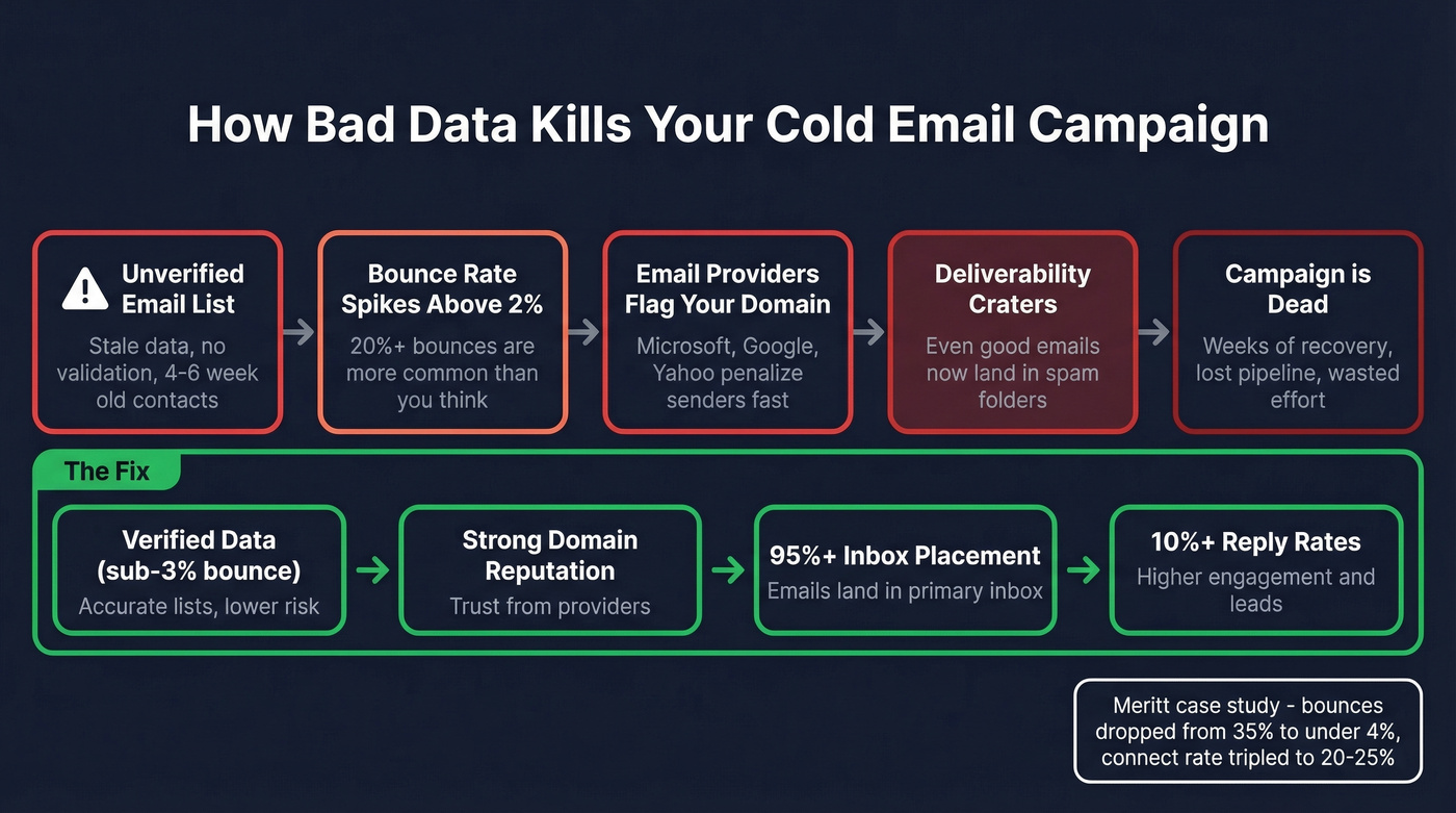 How bad email data destroys domain reputation step by step