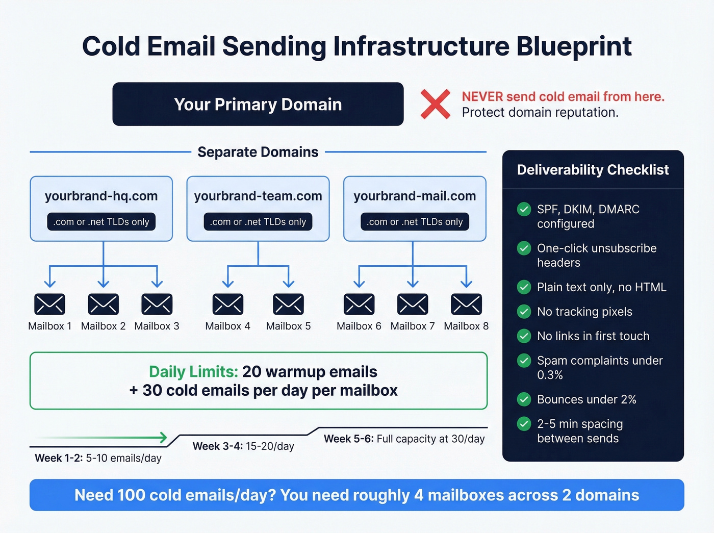 Cold email sending infrastructure setup with domains and mailboxes