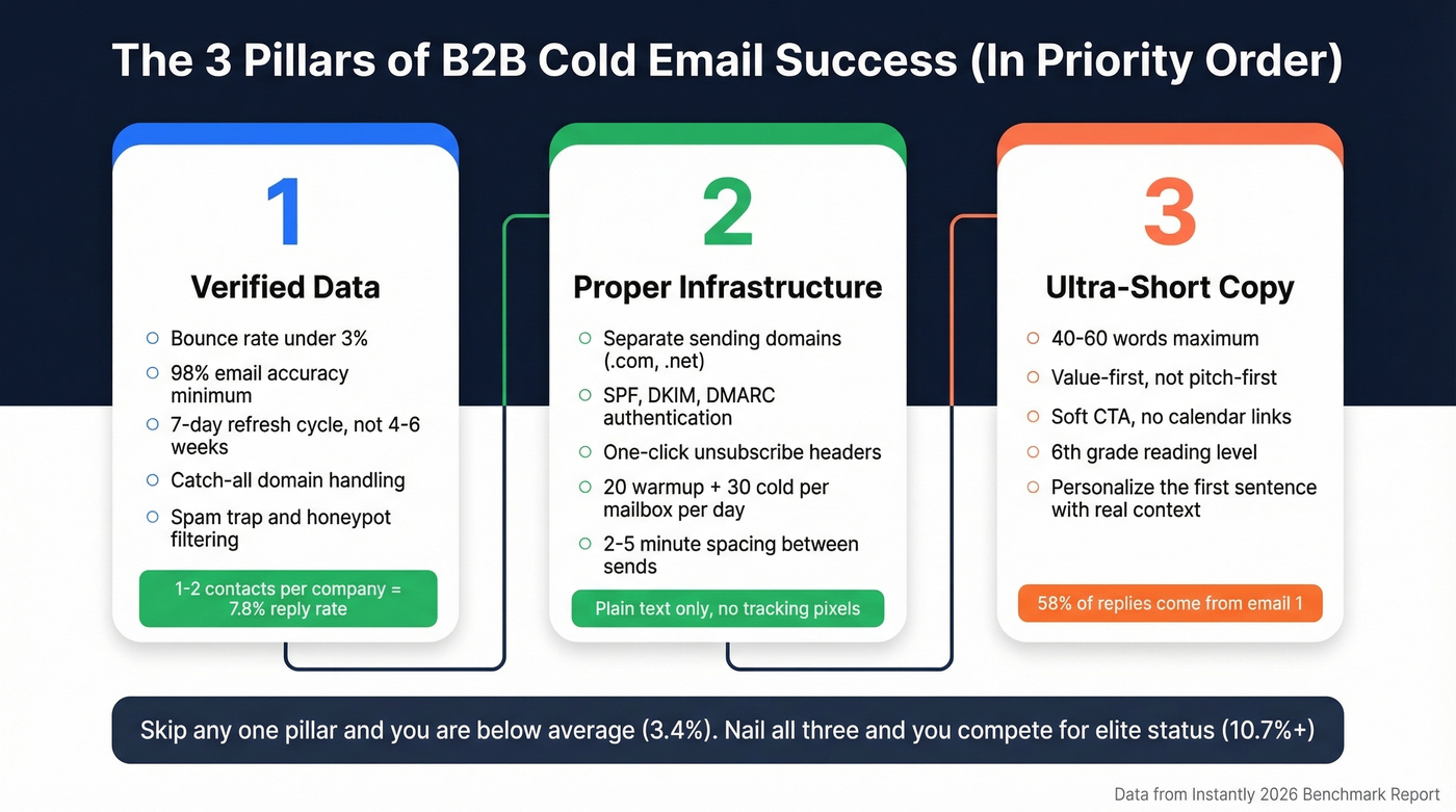 Three pillars of B2B cold email success prioritized
