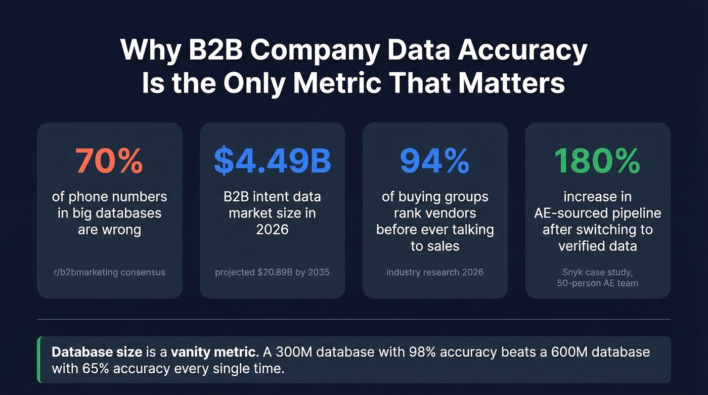 Key stats showing why data accuracy matters for outbound