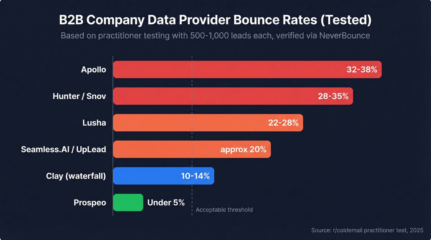 Bounce rate comparison chart across B2B data providers