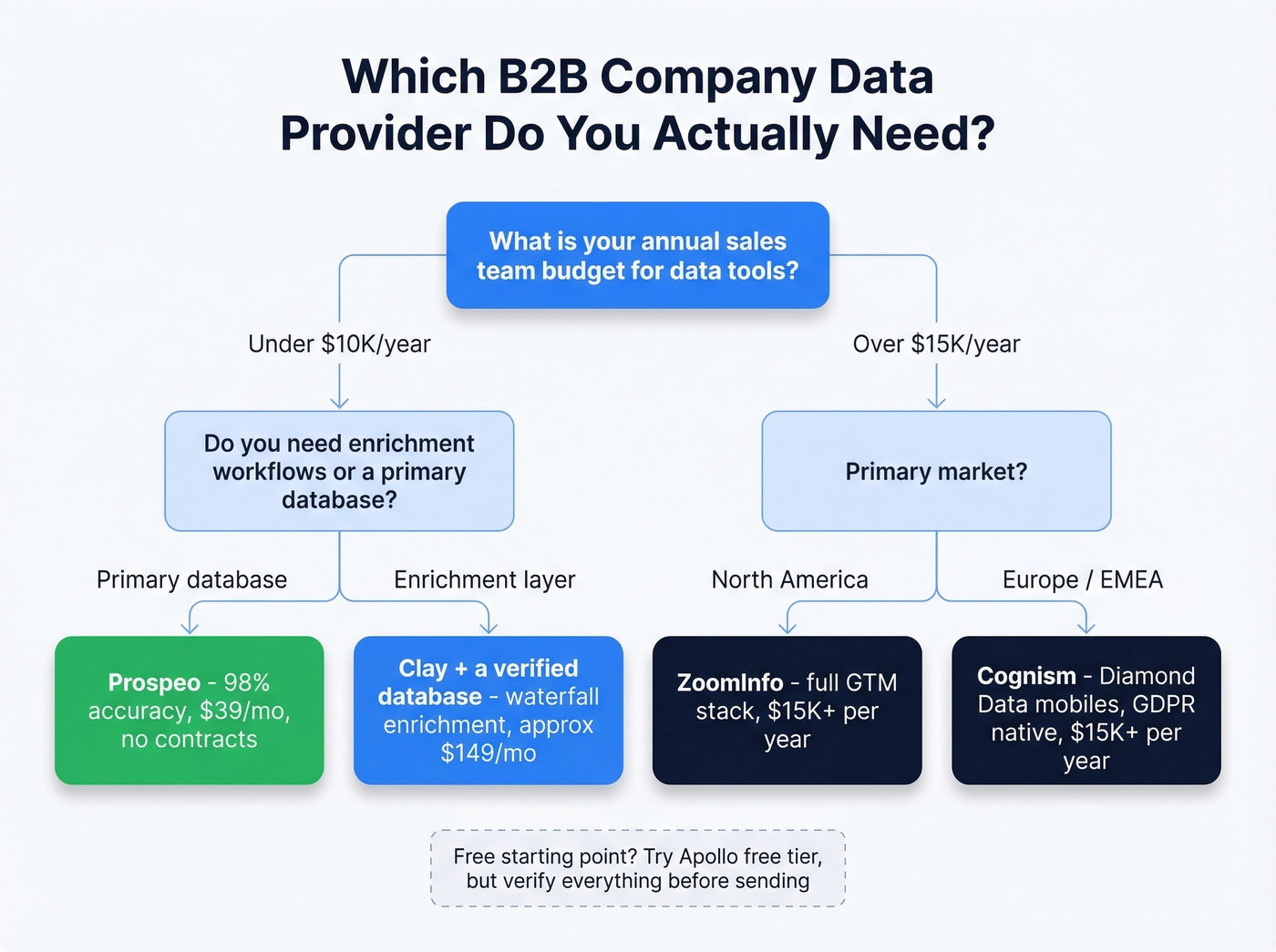 Decision flowchart for choosing the right B2B data provider