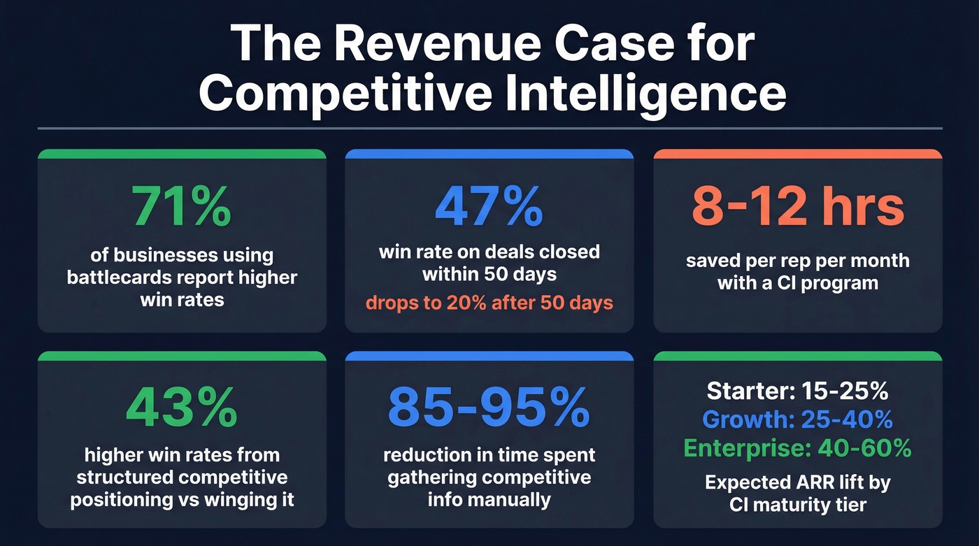 Key competitive intelligence ROI statistics dashboard
