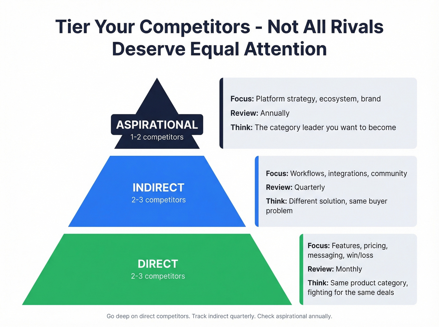 Competitor tiering pyramid with review cadences