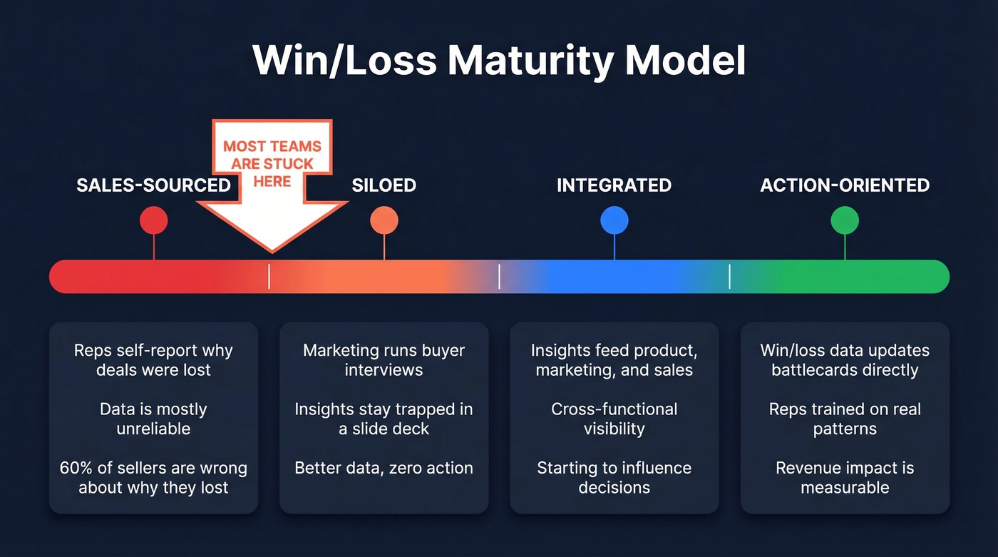 Win/loss maturity model four stages visualization