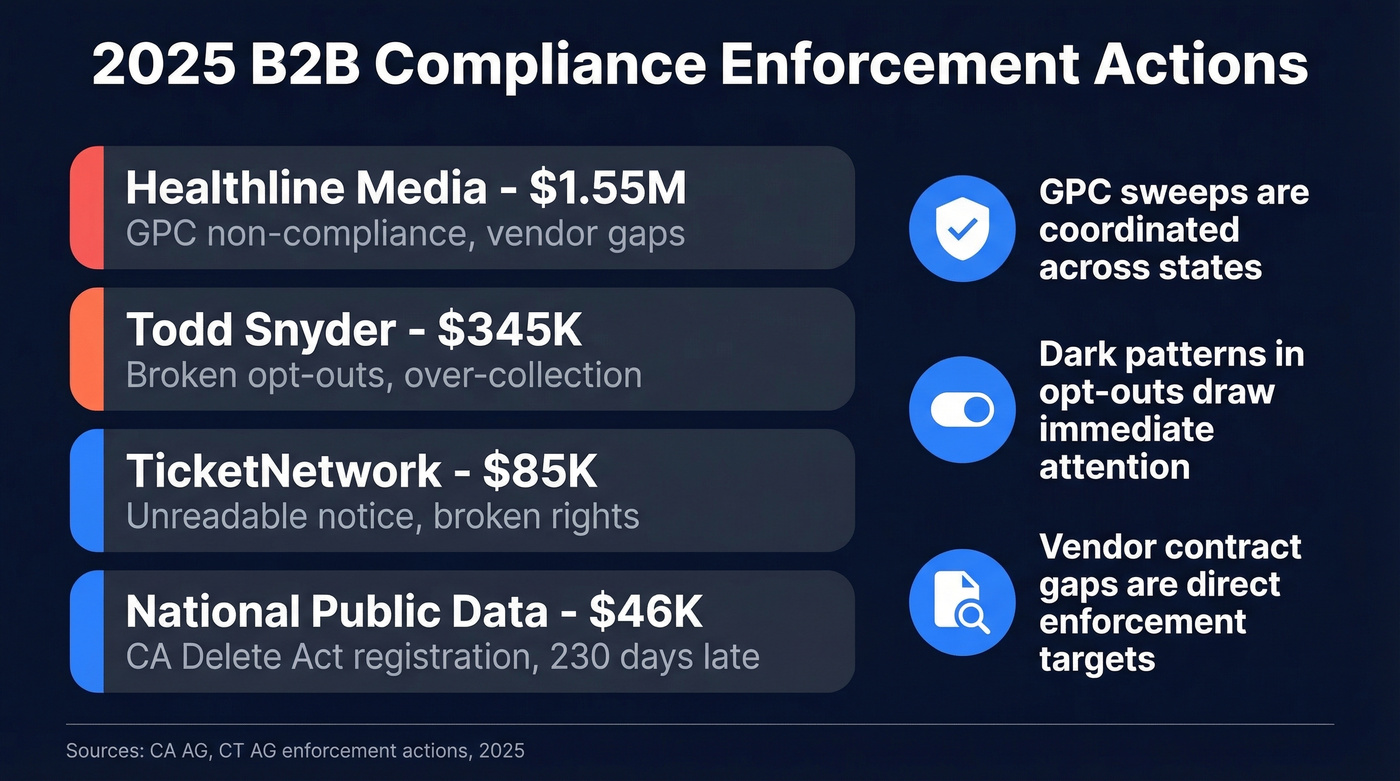 2025 B2B compliance enforcement fines and violations breakdown