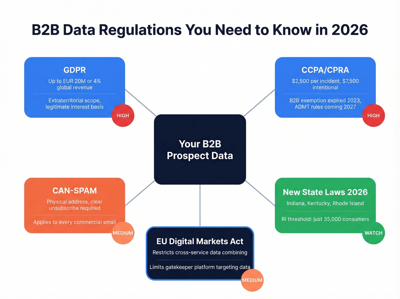 B2B data regulations map showing GDPR CCPA CAN-SPAM and new state laws