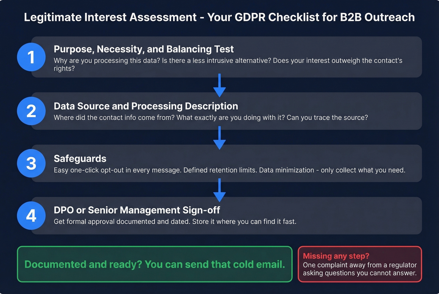 Legitimate interest assessment checklist for GDPR B2B outreach