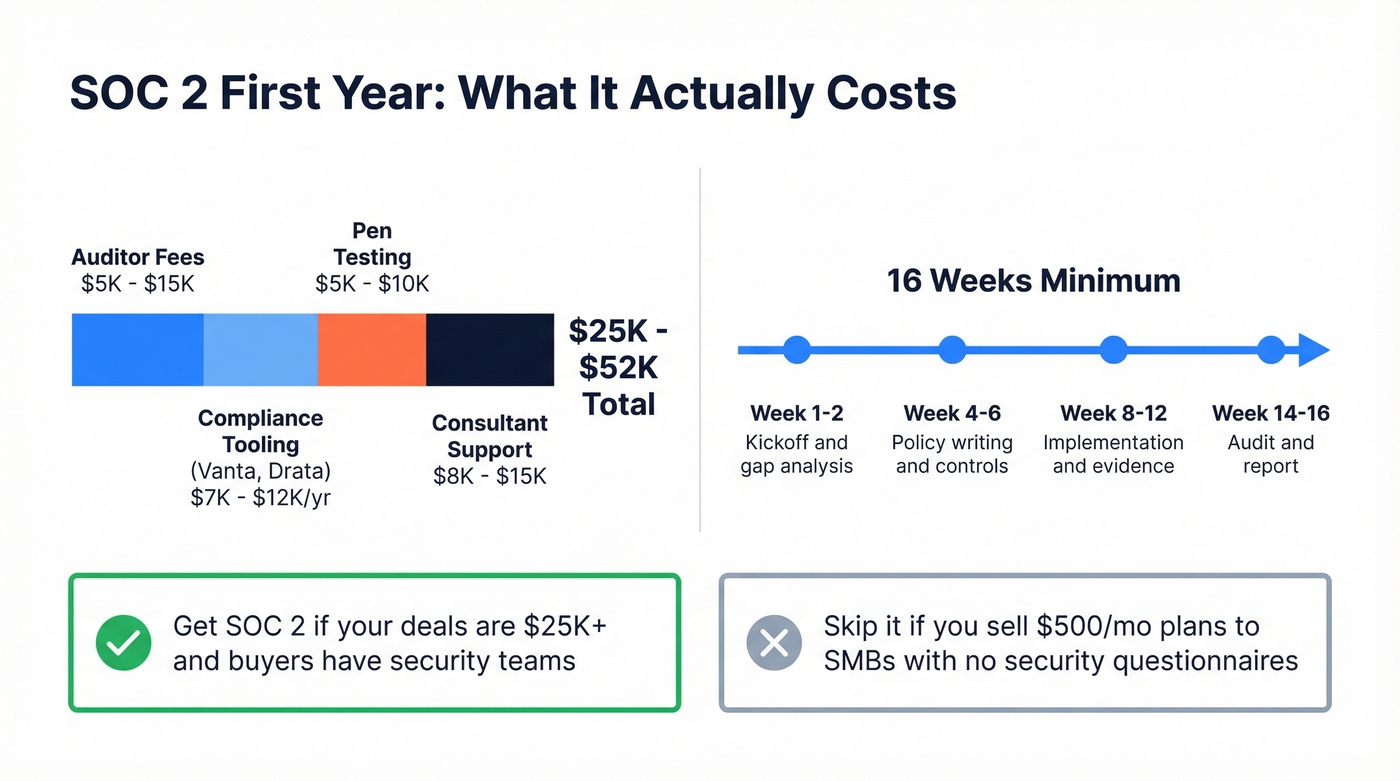 SOC 2 first year cost breakdown and timeline for startups
