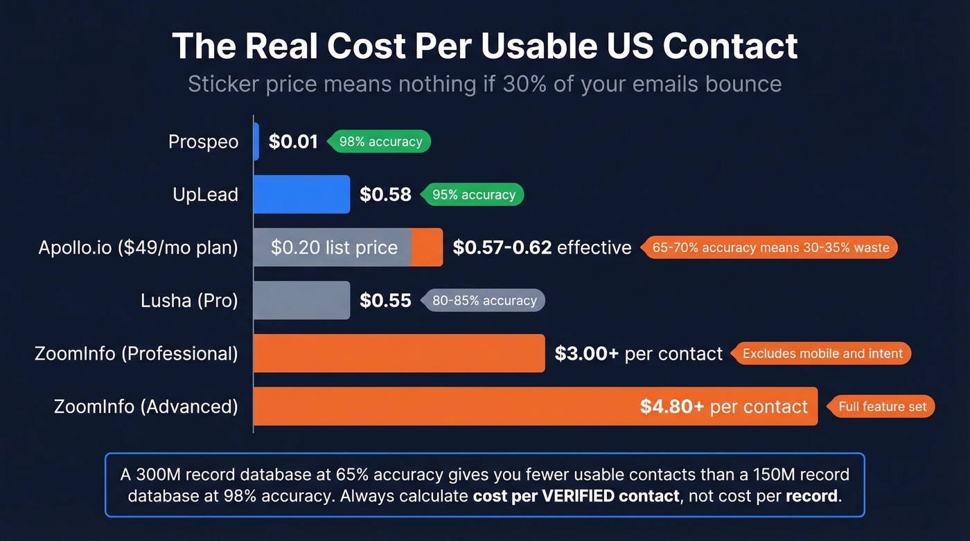 Cost per usable contact comparison across providers