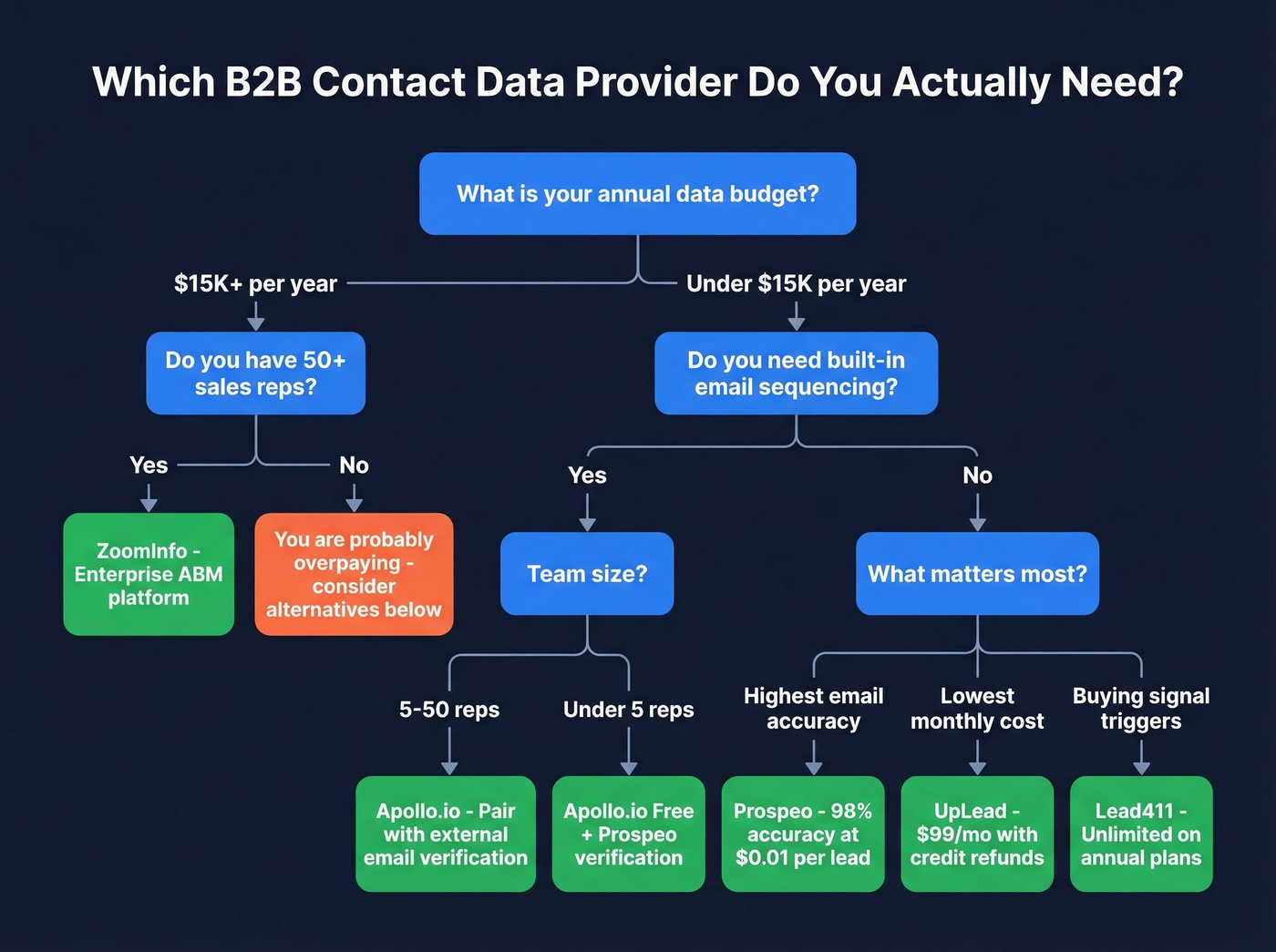 Decision tree to pick the right B2B data provider