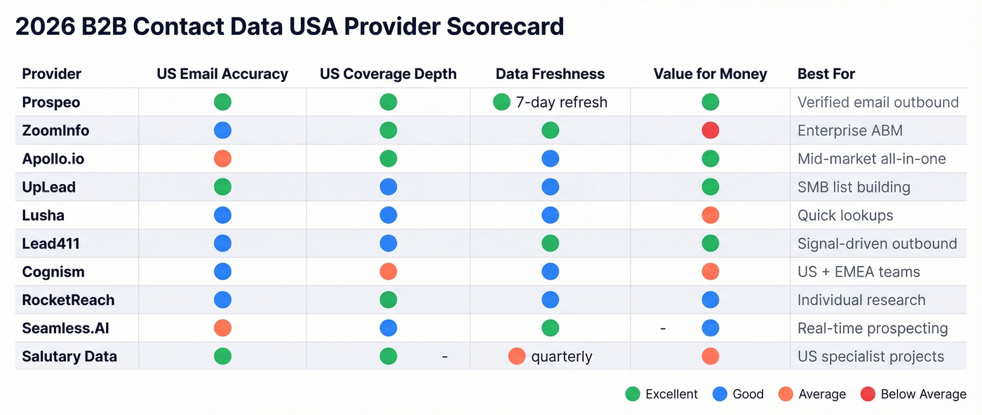 Visual scoring matrix of all 10 B2B data providers