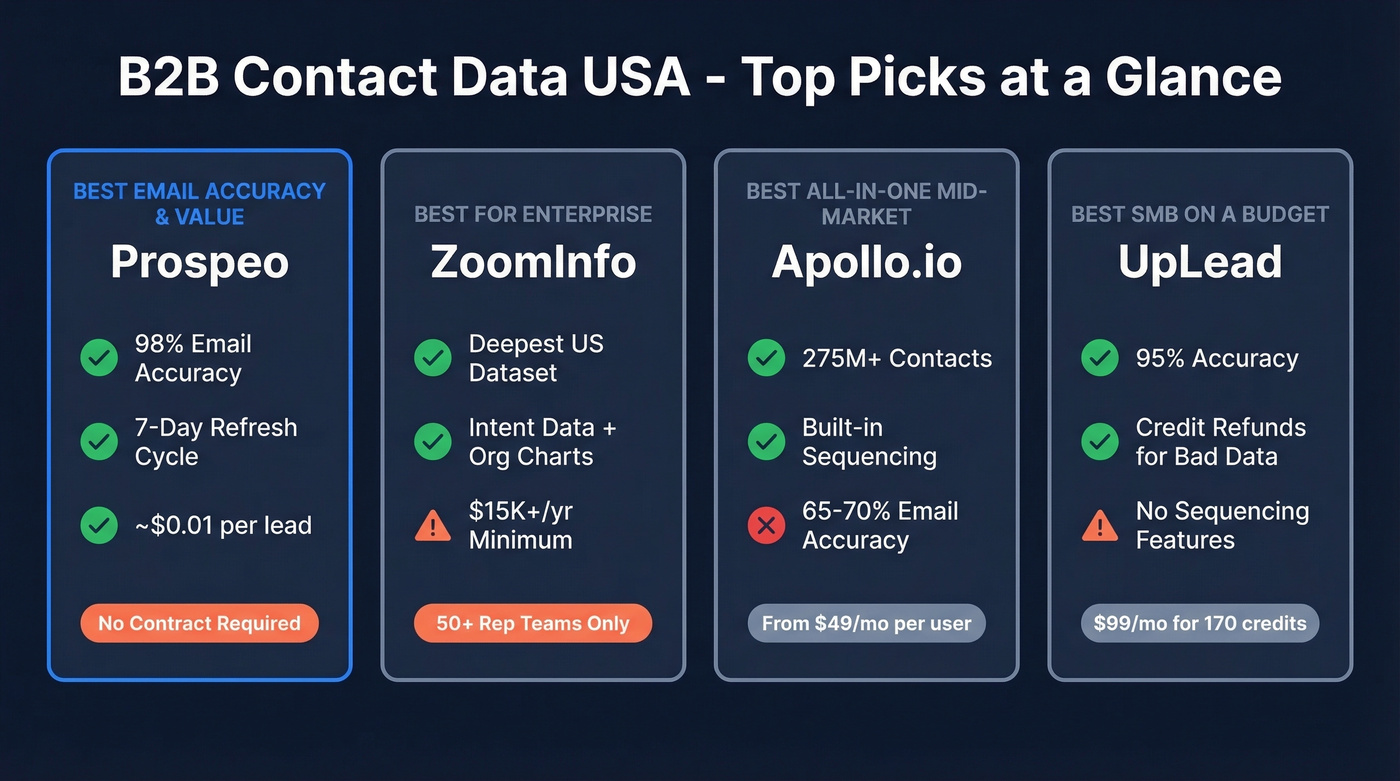 Top 4 B2B contact data USA provider picks comparison