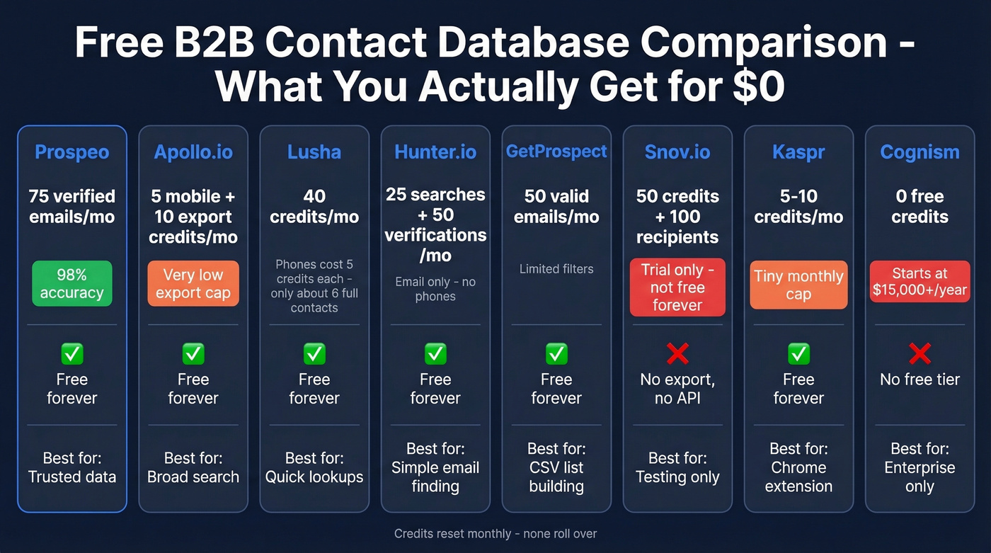Free tier comparison of 8 B2B contact databases