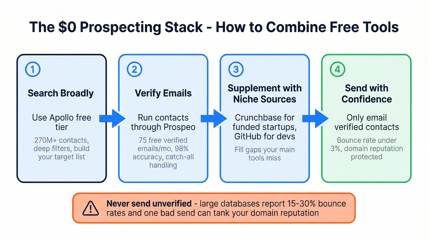 Step-by-step workflow for combining free B2B tools