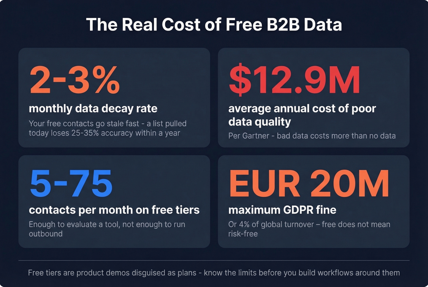 Key stats on free tier limitations and data decay