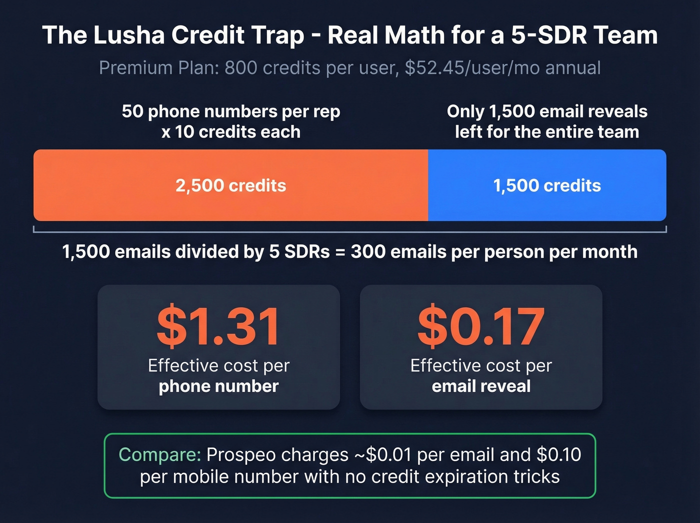 Lusha credit math breakdown showing phone number cost trap
