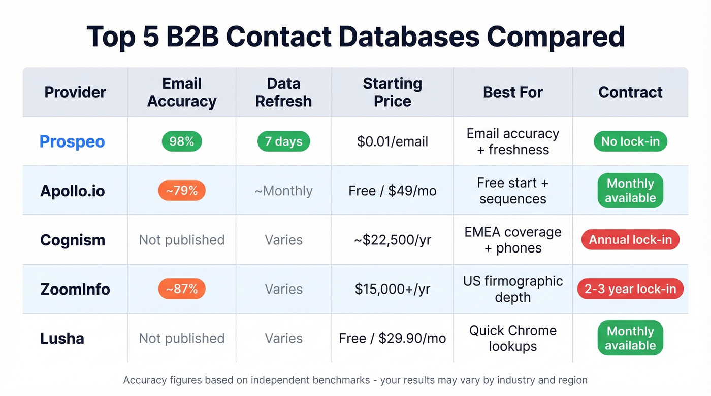 Top 5 B2B contact databases compared across key metrics
