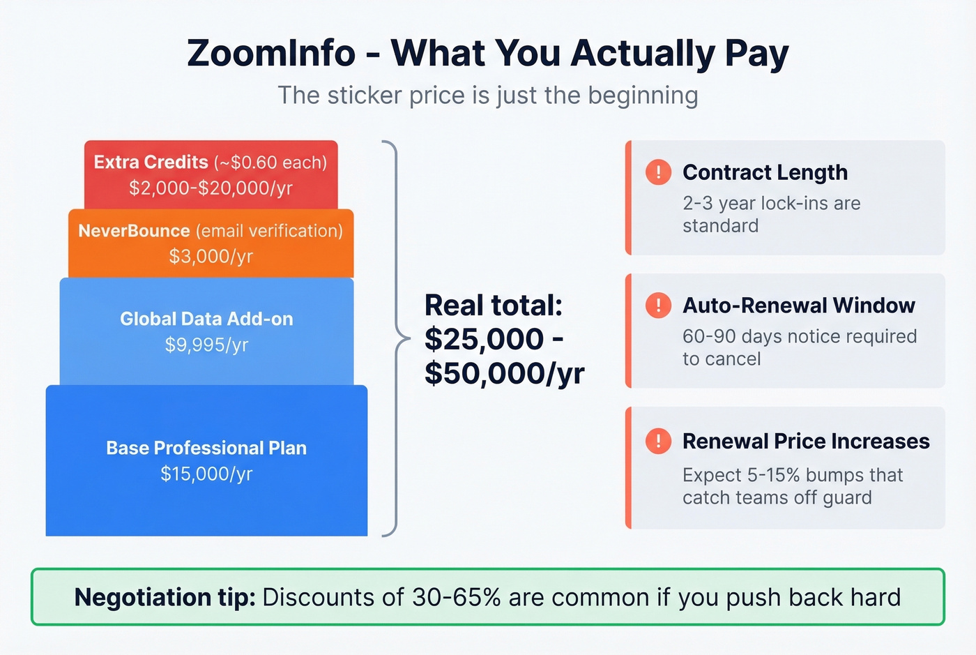 ZoomInfo true cost breakdown with hidden fees