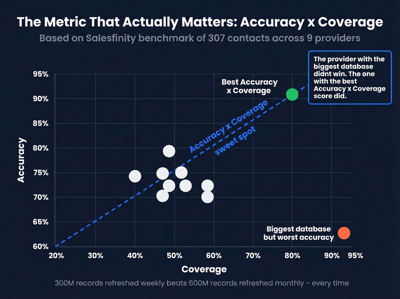 Accuracy versus coverage scatter plot for B2B data providers