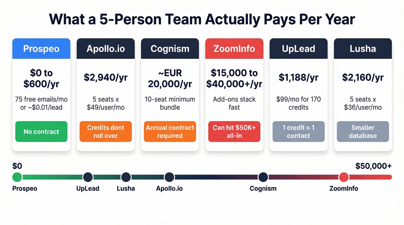 B2B contact list provider pricing comparison for five person team