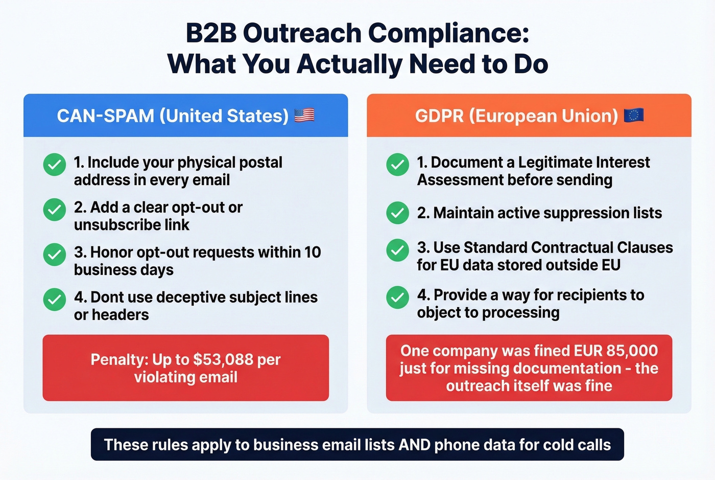 CAN-SPAM versus GDPR compliance requirements side by side