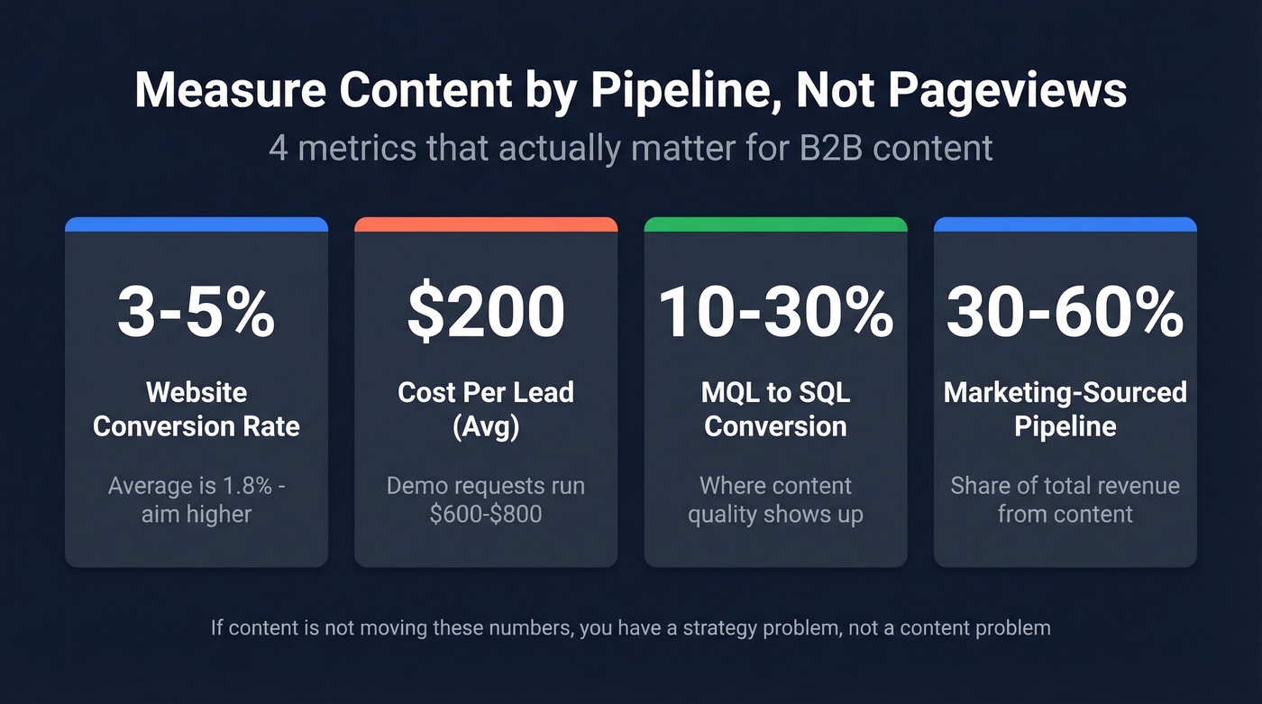 Four key B2B content pipeline metrics with benchmarks