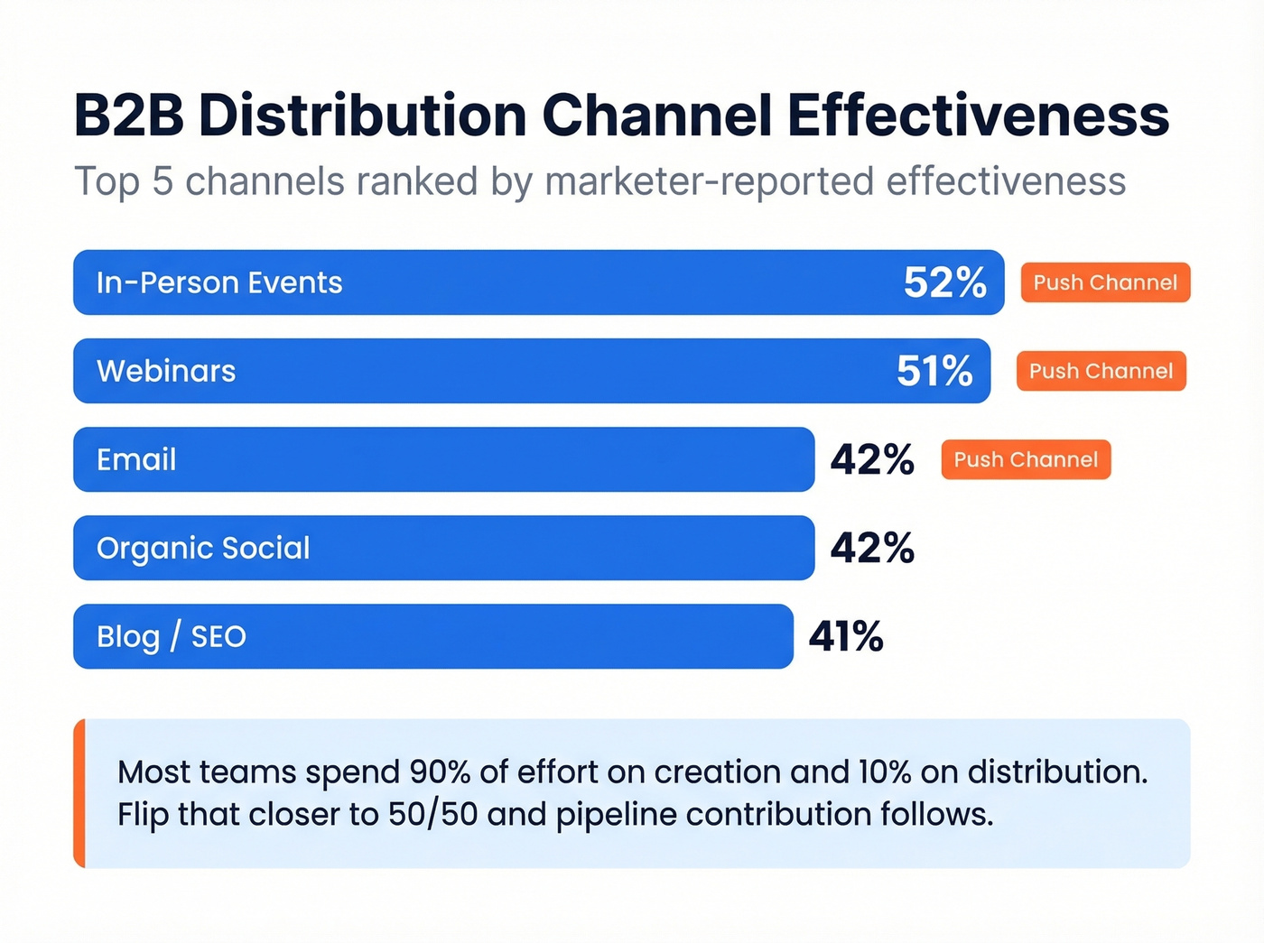 B2B channel effectiveness ranked by percentage