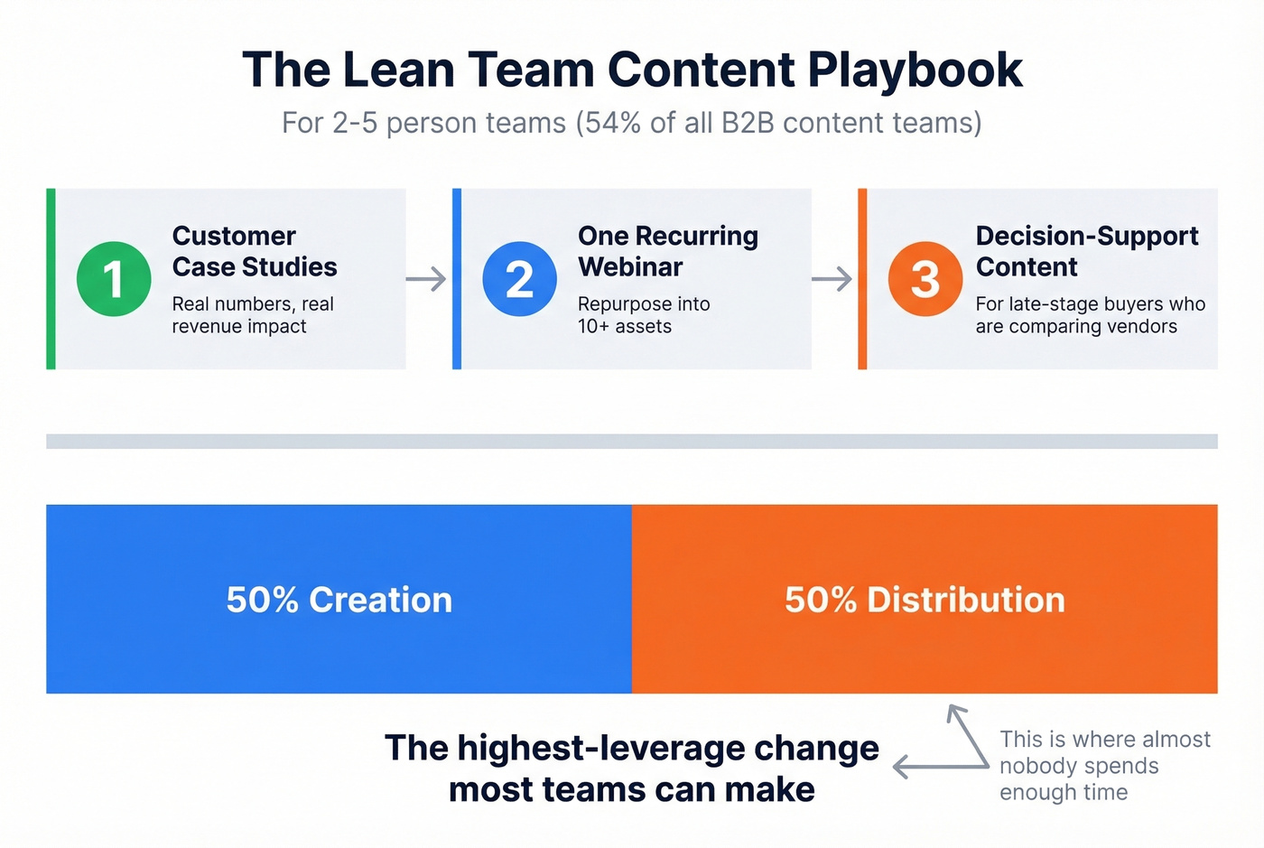 Three priority content plays plus 50/50 distribution split