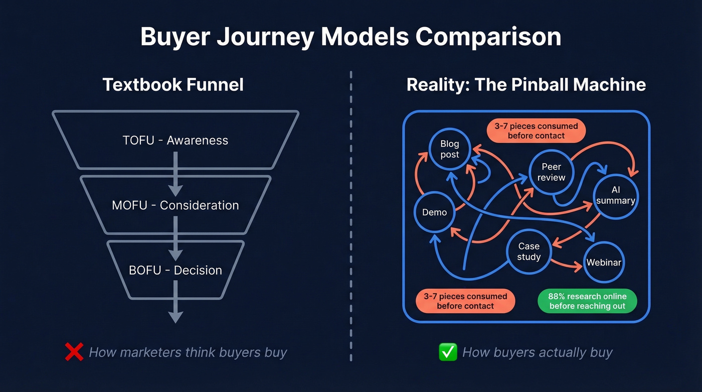 B2B buyer journey pinball vs linear funnel comparison
