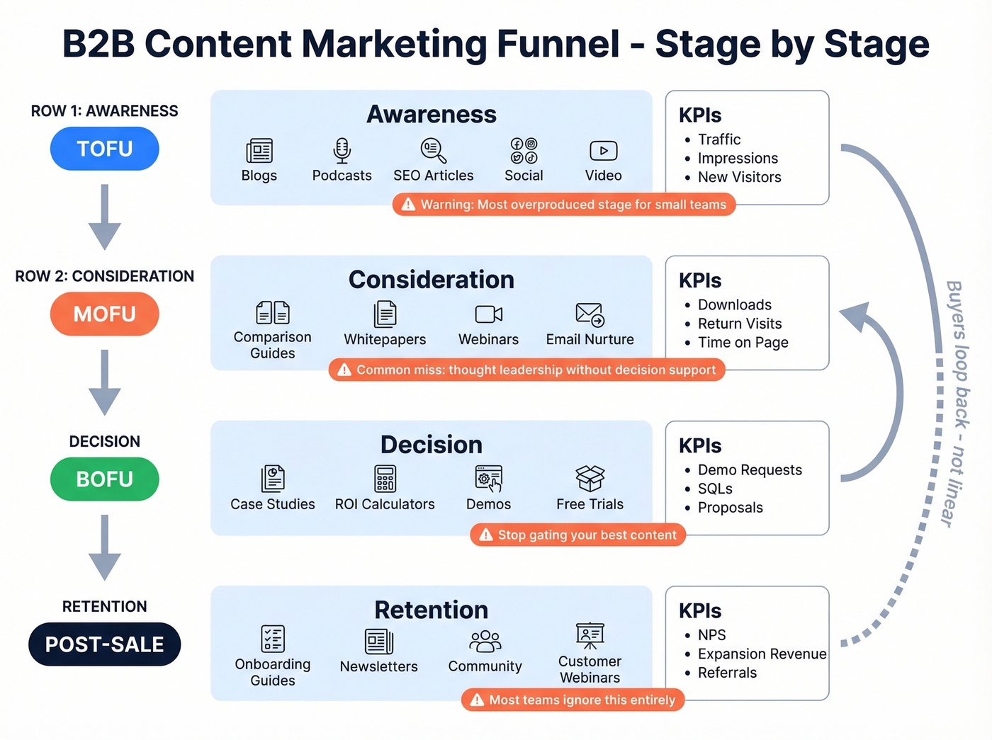 B2B content marketing funnel stages with content types and KPIs