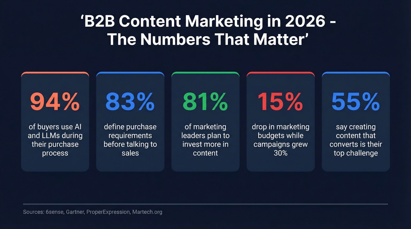 Key 2026 B2B content marketing statistics highlight card